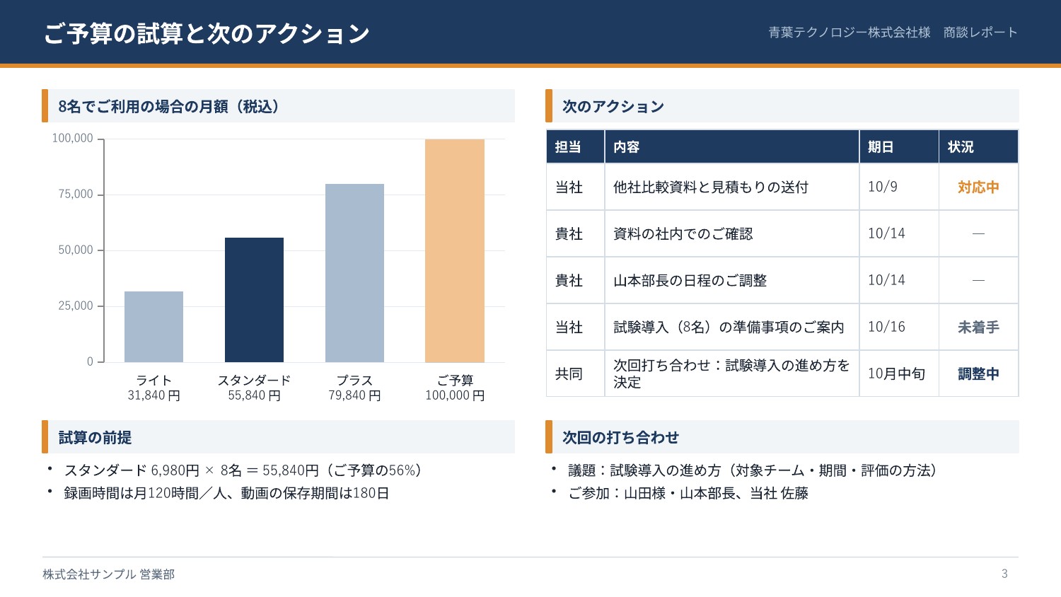 3枚目は「ご予算の試算と次のアクション」。プラン別の月額のグラフと、担当・期日つきの対応の表。