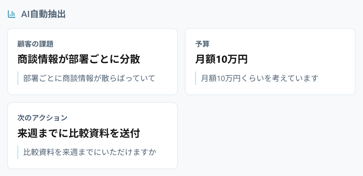 実アプリのAI自動抽出。顧客の課題・予算・次のアクションと、もとになった発言。